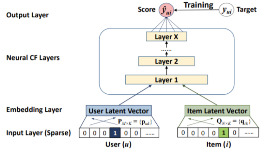 Ncf Tree Neural Collaborative Filtering (NCF) - J 『NOTE』