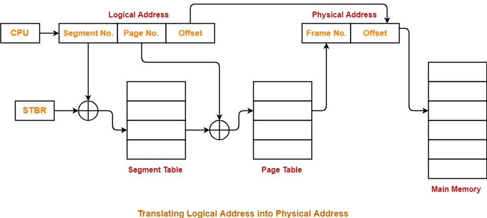 Segmented-Paging-Translating-Logical-Address-into-Physical-Address-Diagram