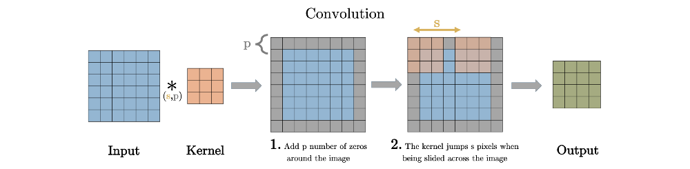 convolution