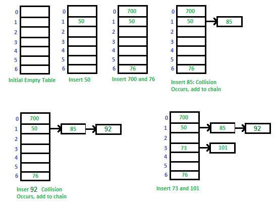 algorithm-hashChaining1